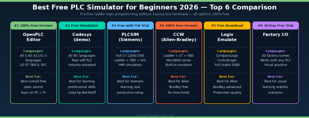 best free PLC simulator for beginners 2026 OpenPLC Codesys PLCSIM CCW Logix Emulate comparison
