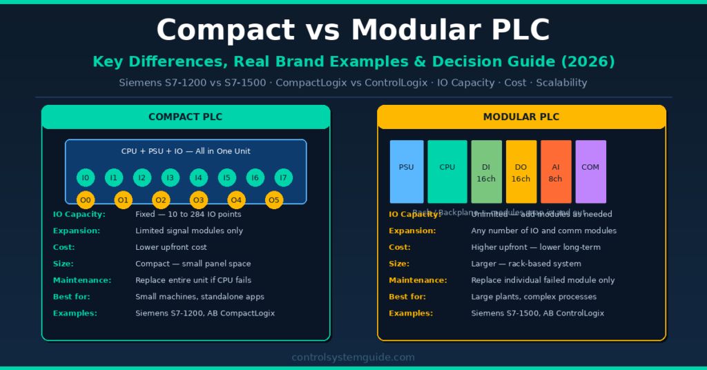 compact vs modular PLC key differences Siemens Allen-Bradley comparison 2026