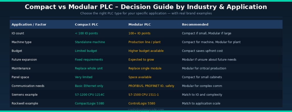 compact vs modular PLC decision guide by application industry and IO count 2026