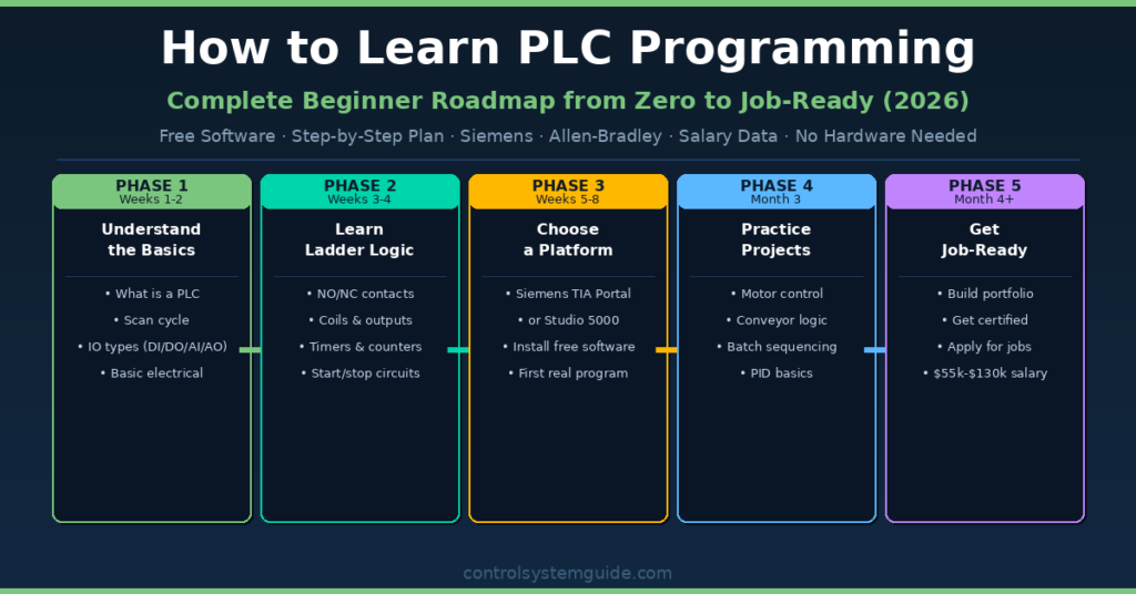 how to learn PLC programming complete roadmap beginner to job ready 2026