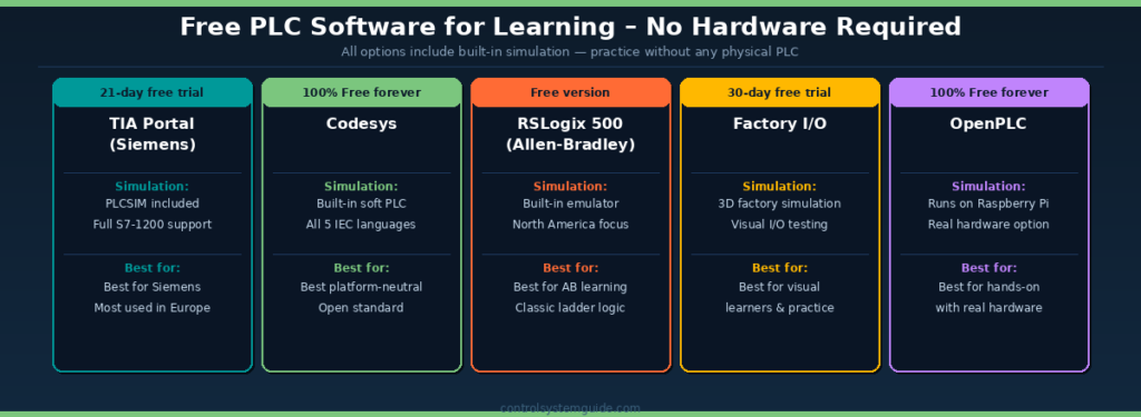 free PLC software for learning TIA Portal Codesys RSLogix Factory IO OpenPLC comparison