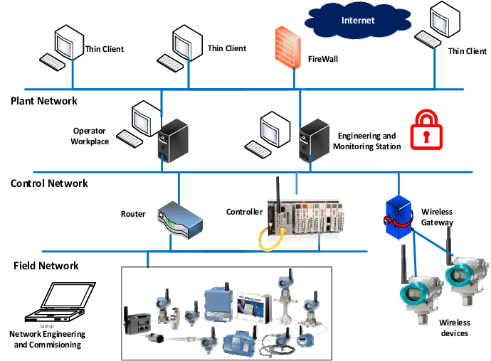 PLC vs DCS vs SCADA in industrial automation