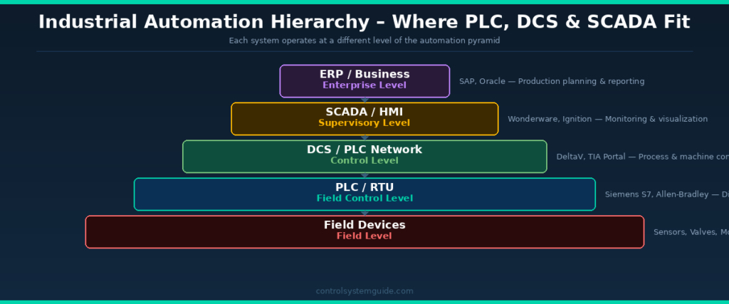 industrial automation hierarchy PLC DCS SCADA levels explained