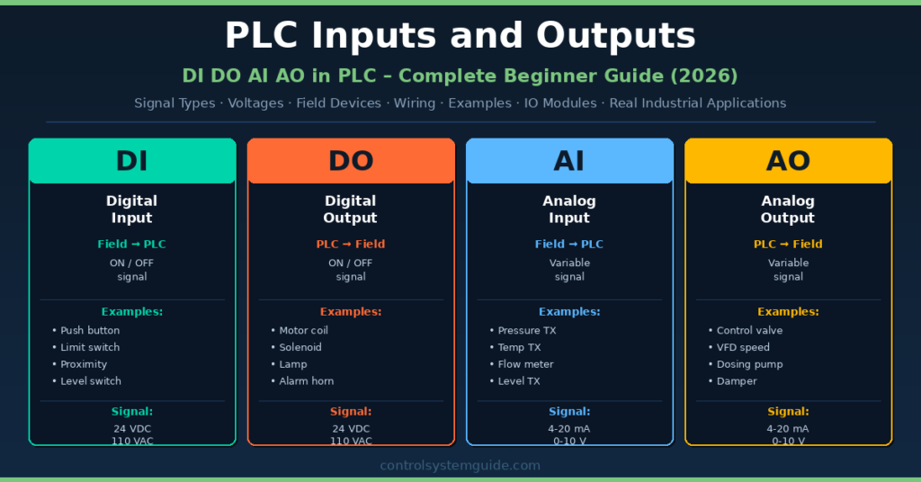PLC inputs and outputs DI DO AI AO complete beginner guide signal types voltages field devices 2026