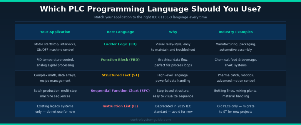 which plc programming language to choose decision guide