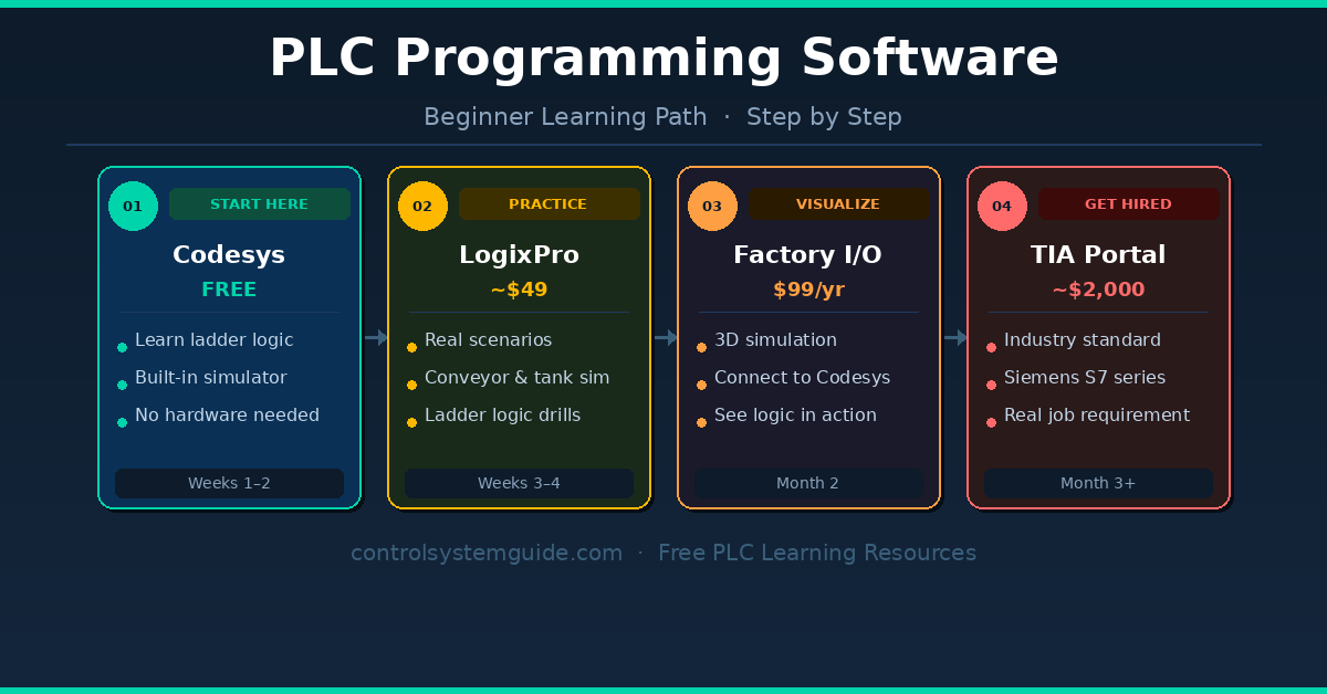 PLC Programming Software for Beginners – 10 Best Tools 2026