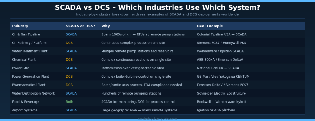SCADA vs DCS industry applications which system to use by industry 2026