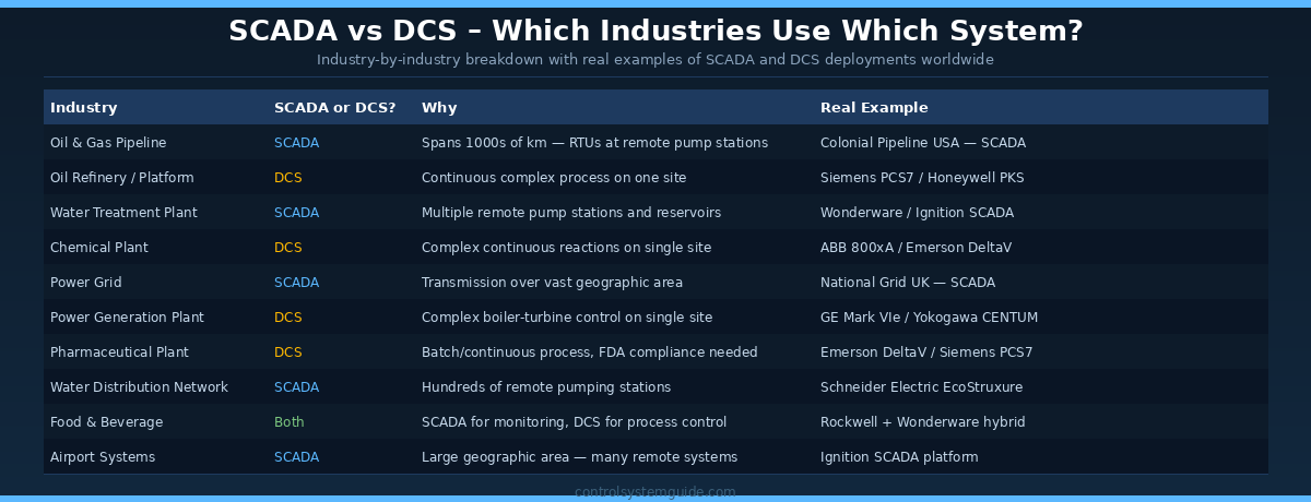 SCADA vs DCS – The Best Complete Comparison Guide (2026)