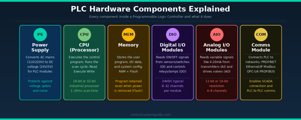 PLC hardware components explained power supply CPU memory IO modules
