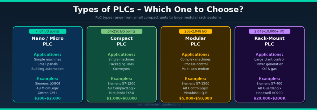 types of PLCs nano micro compact modular rack comparison