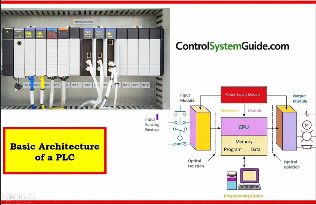 Basic Architecture of a PLC