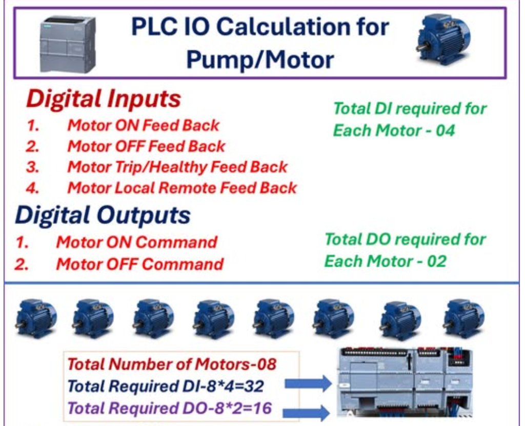 PLC IO calculation example for industrial machine