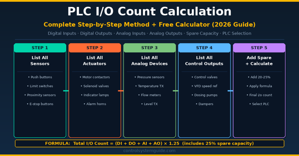 PLC IO calculation 5 step method i/o count guide 2026