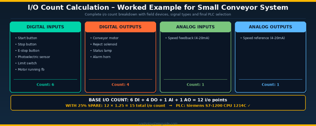 PLC IO calculation and i/o count calculation worked example small conveyor system DI DO AI AO breakdown PLC selection