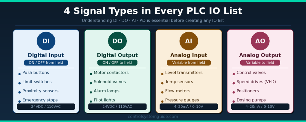 plc io list signal types DI DO AI AO explained