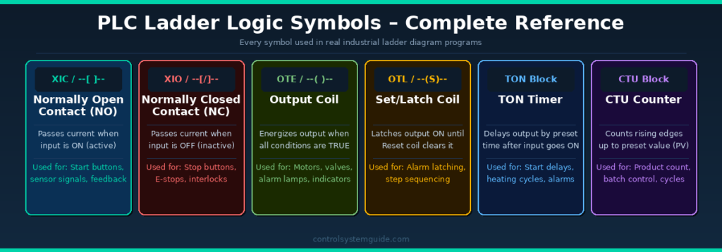 PLC ladder logic symbols complete reference NO NC coil timer counter]