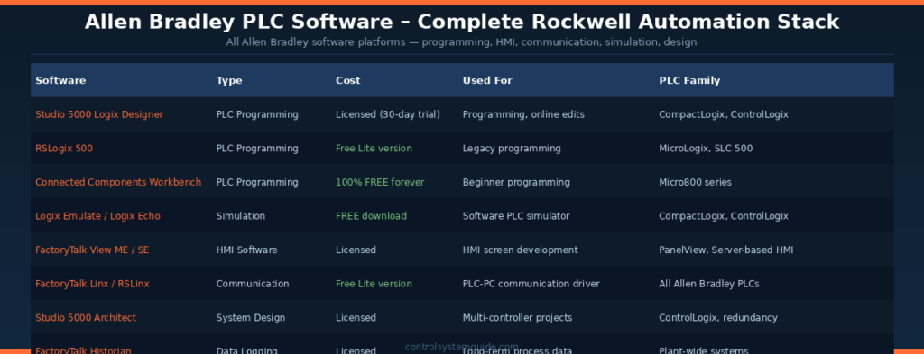 Allen Bradley PLC software complete Rockwell Automation programming HMI simulation design 2026
