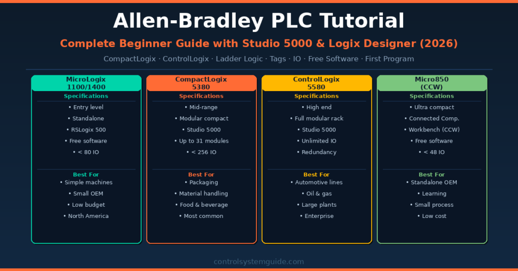 Allen Bradley PLC programming complete beginner tutorial CompactLogix Studio 5000 2026