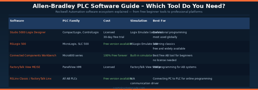 Allen Bradley PLC programming software guide Studio 5000 RSLogix 500 Connected Components Workbench comparison