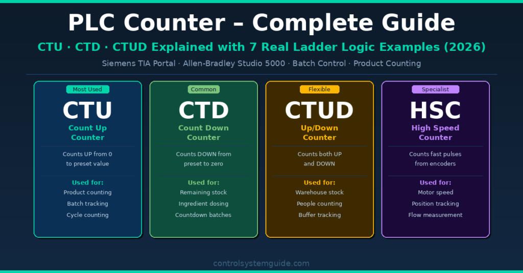 plc counter CTU CTD CTUD complete guide 2026