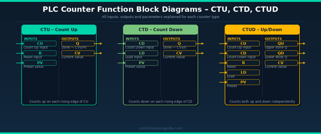 PLC counter function block diagrams CTU CTD CTUD inputs outputs explained
