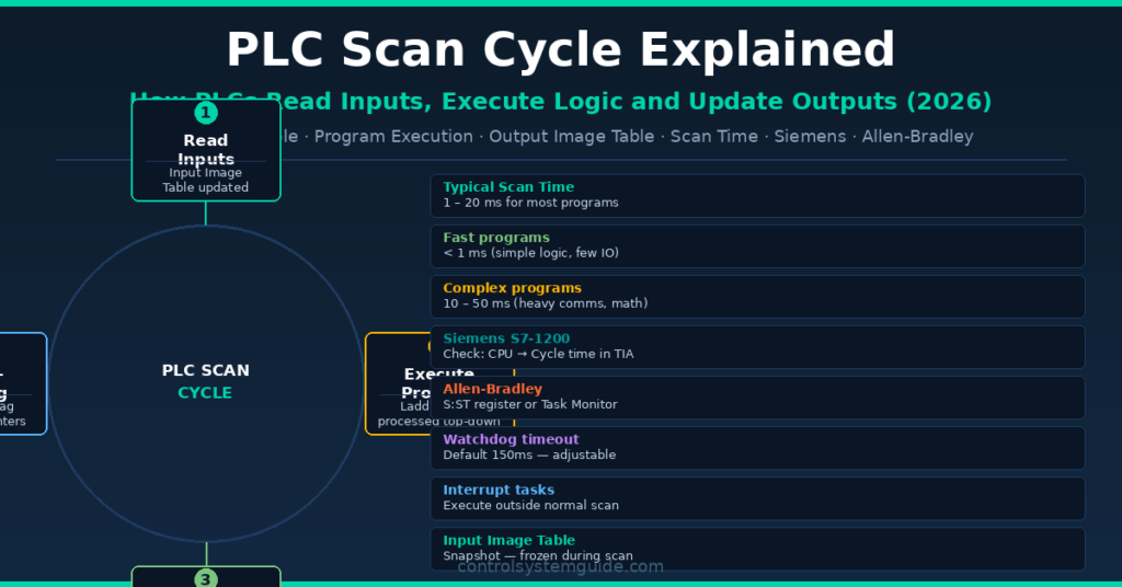 PLC scan cycle explained 4 phases input execution output housekeeping 2026