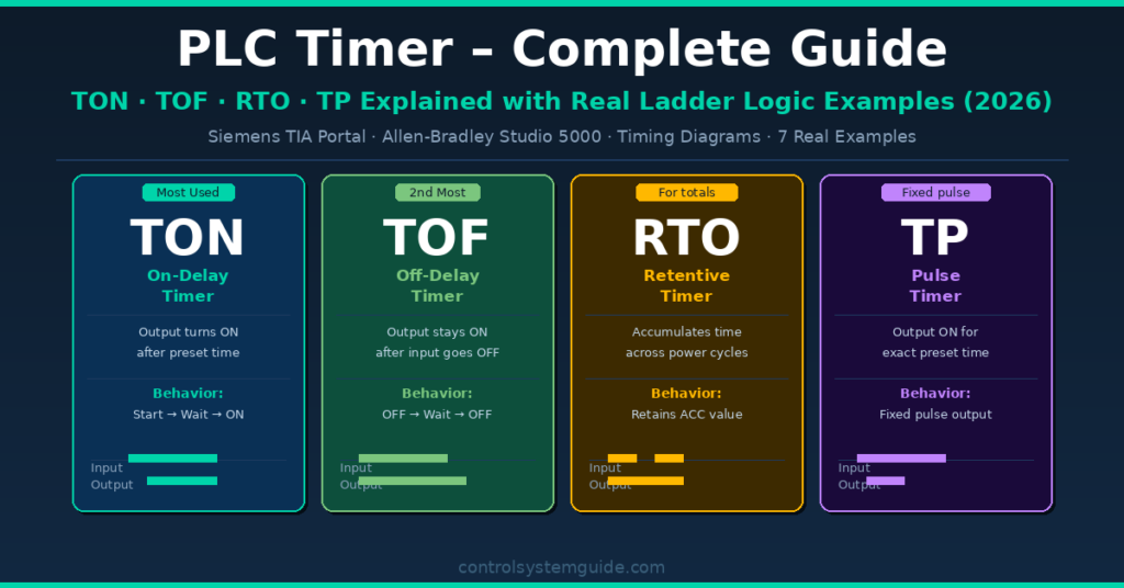 plc timer TON TOF RTO TP complete guide 2026