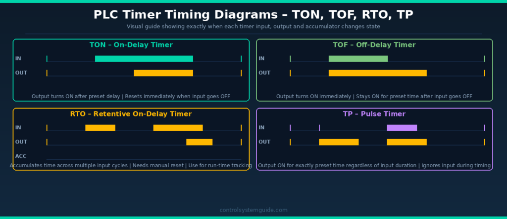 PLC timer timing diagrams TON TOF RTO TP explained