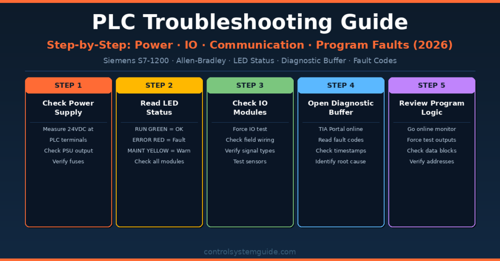 PLC troubleshooting guide step by step fault finding 2026