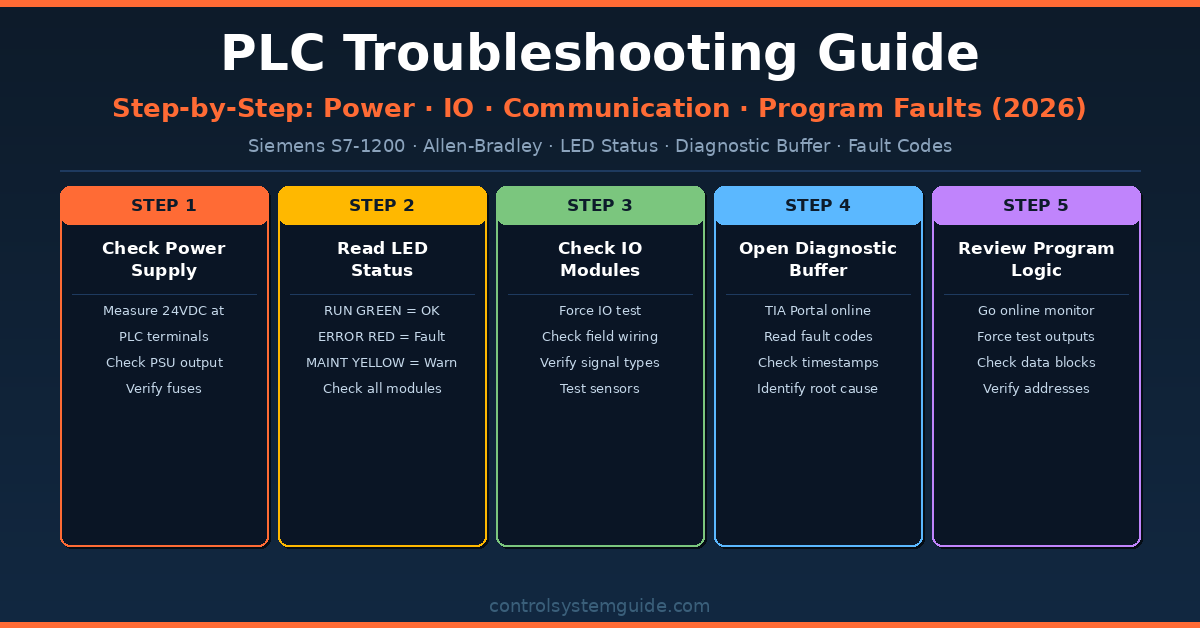 PLC Troubleshooting – The Best Complete Step-by-Step Guide (2026)