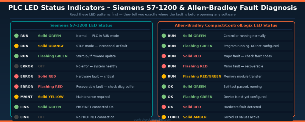 PLC troubleshooting LED status indicators Siemens S7-1200 Allen-Bradley fault diagnosis guide