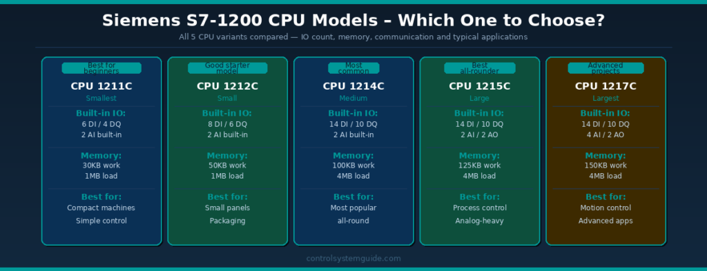 Siemens S7-1200 CPU models comparison 1211C 1212C 1214C 1215C 1217C