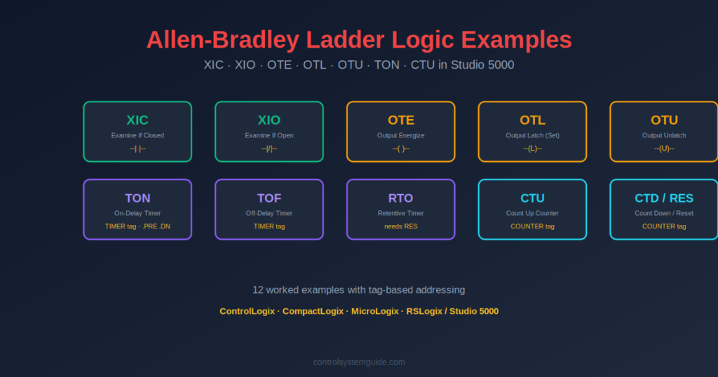 Allen Bradley ladder logic examples Studio 5000 XIC XIO OTE OTL OTU TON CTU instructions