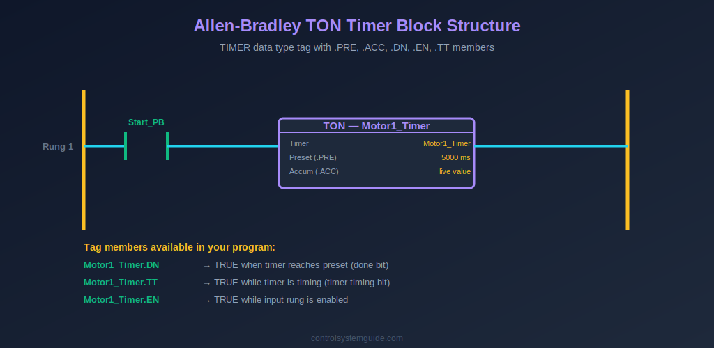 Allen Bradley ladder logic examples TON timer block TIMER tag PRE ACC DN EN TT members Studio 5000