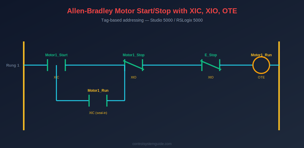 Allen Bradley motor start stop rung XIC XIO OTE seal-in contact Studio 5000 tag-based