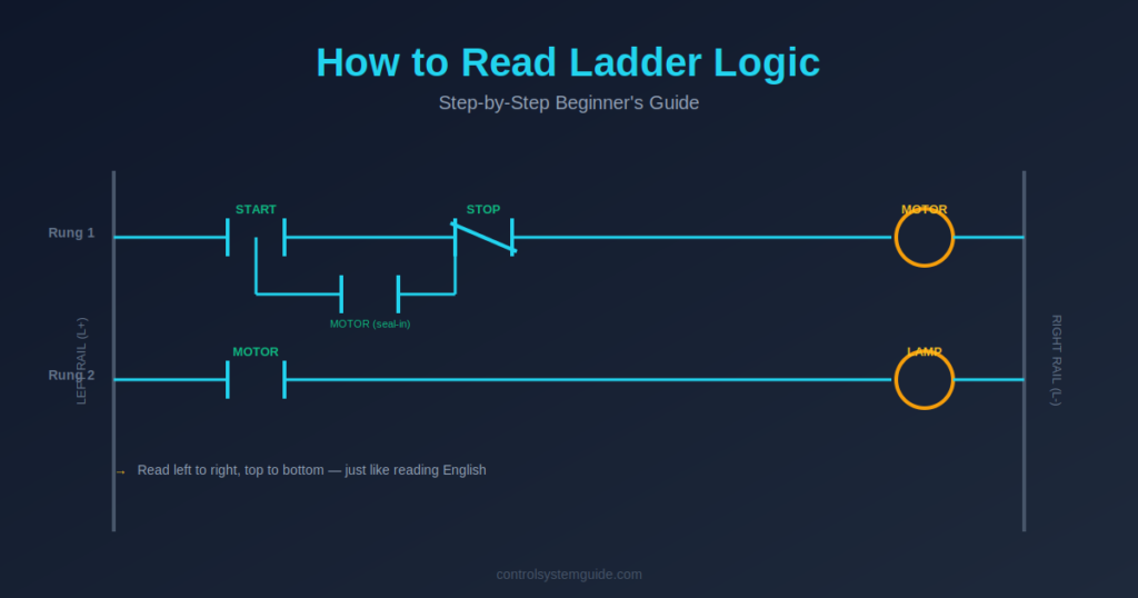 How to read ladder logic step by step beginner guide rails rungs contacts coils