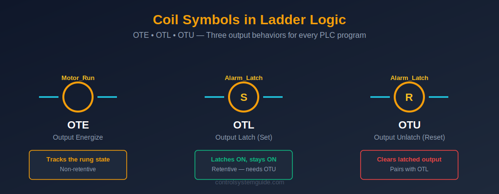 Ladder logic coil symbols OTE output energize OTL output latch OTU output unlatch with rung diagrams