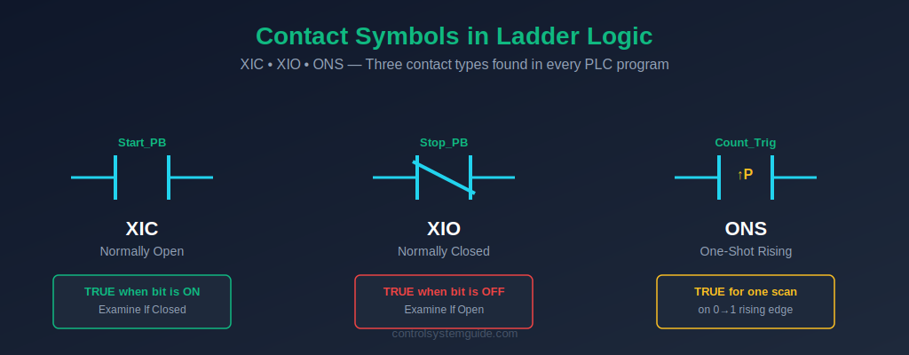 Ladder logic contact symbols XIC normally open XIO normally closed ONS one-shot rising edge detection