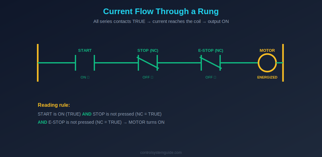 Ladder logic current flow through rung start stop contacts motor coil energized