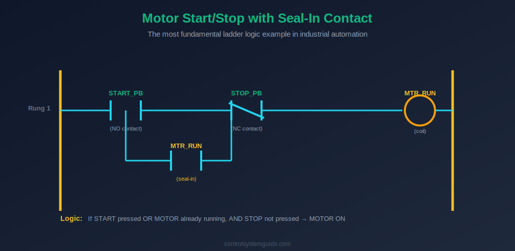 Ladder logic motor start stop seal-in contact example START STOP push button MTR_RUN coil