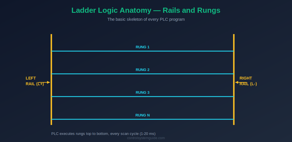 Ladder logic anatomy left rail right rail rungs structure PLC program