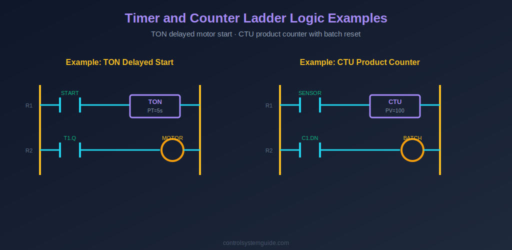 Ladder logic timer counter examples TON delayed motor start CTU product counter batch reset
