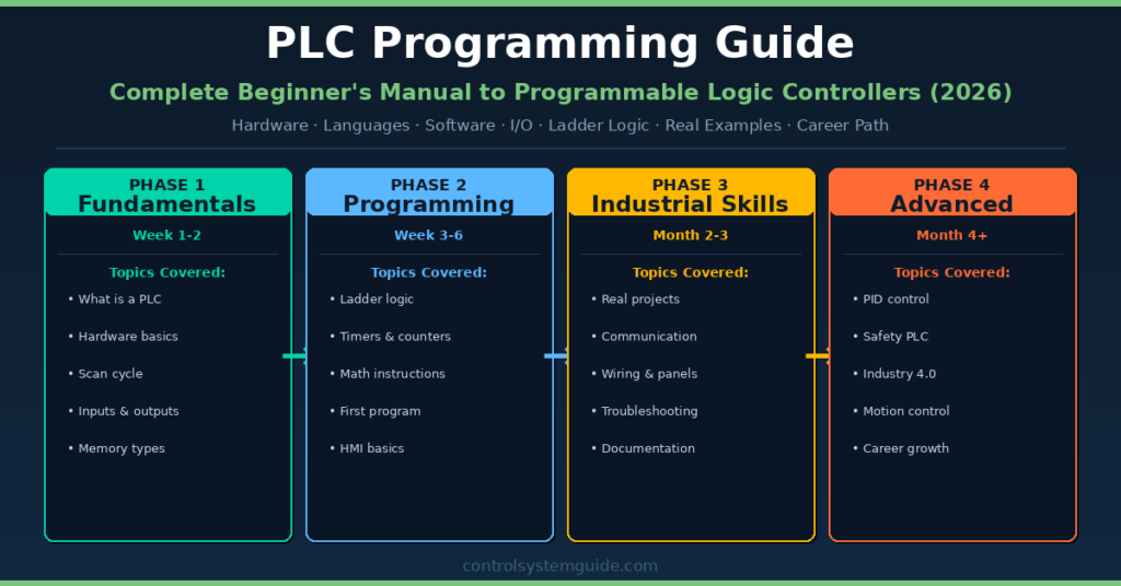 PLC programming guide complete beginner manual 4-phase learning roadmap fundamentals advanced 2026