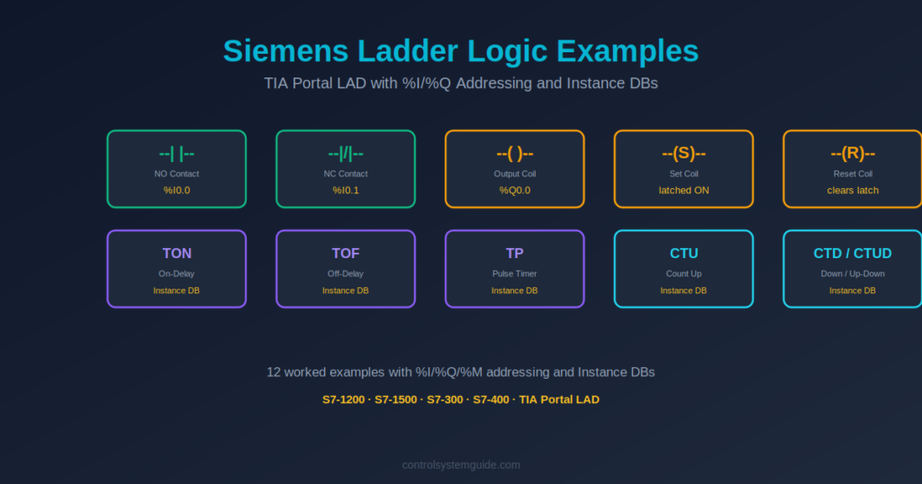 Siemens ladder logic examples TIA Portal LAD NO NC contact output coil TON TOF CTU instance DB