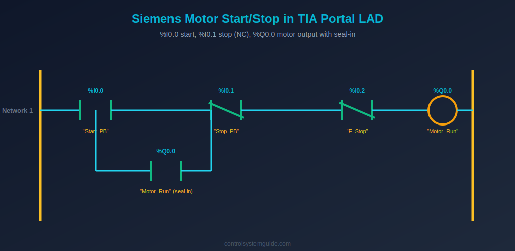 Siemens motor start stop ladder logic rung TIA Portal %I0.0 %I0.1 %Q0.0 seal-in contact