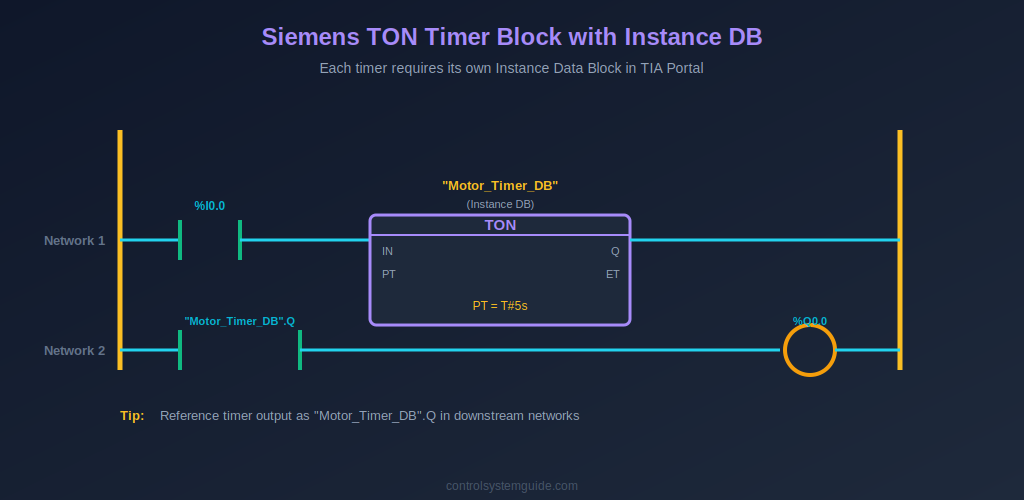 Siemens TON timer block instance DB TIA Portal LAD network IN PT Q ET pins